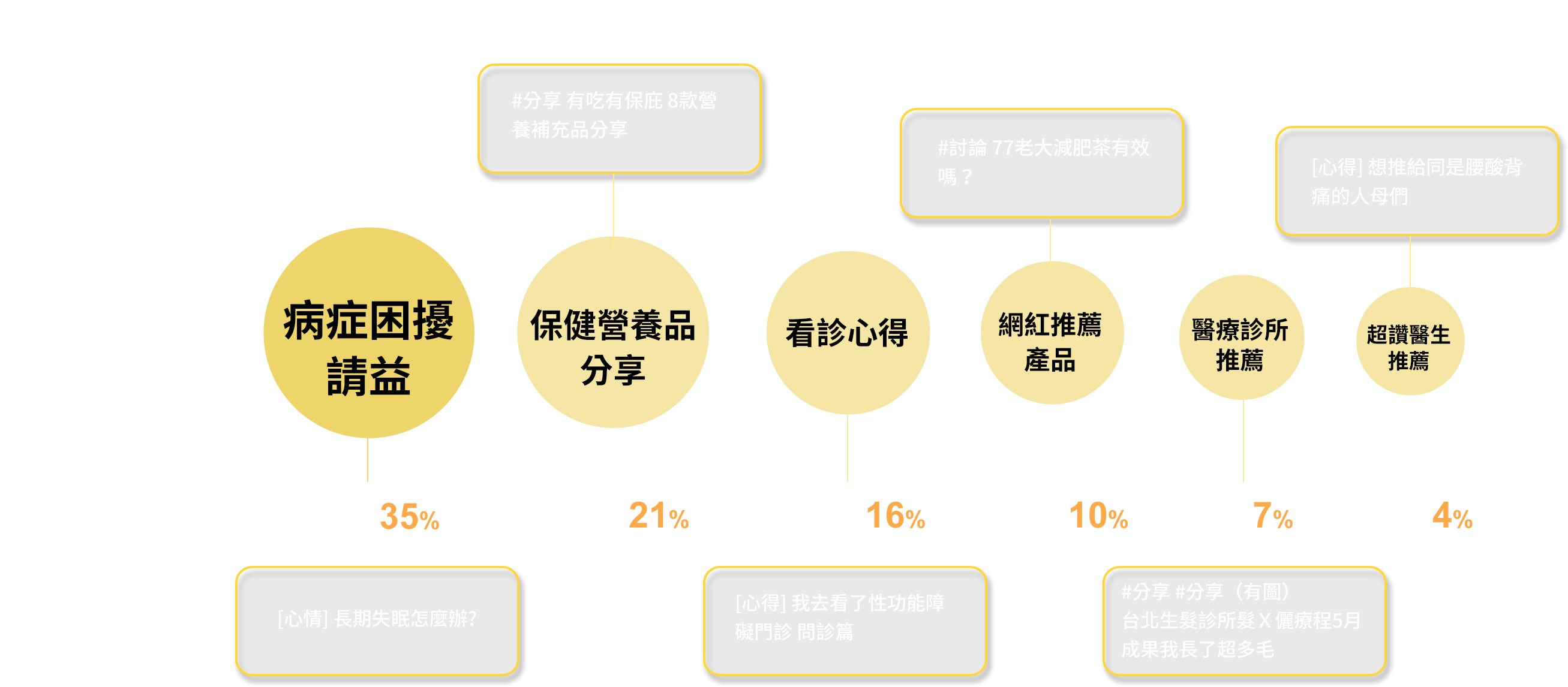 網友在乎的那些健康資訊